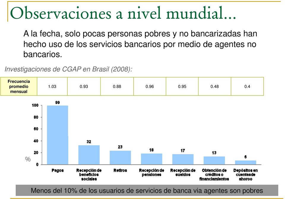 bancarios. Investigaciones de CGAP en Brasil (2008): Frecuencia promedio mensual 1.