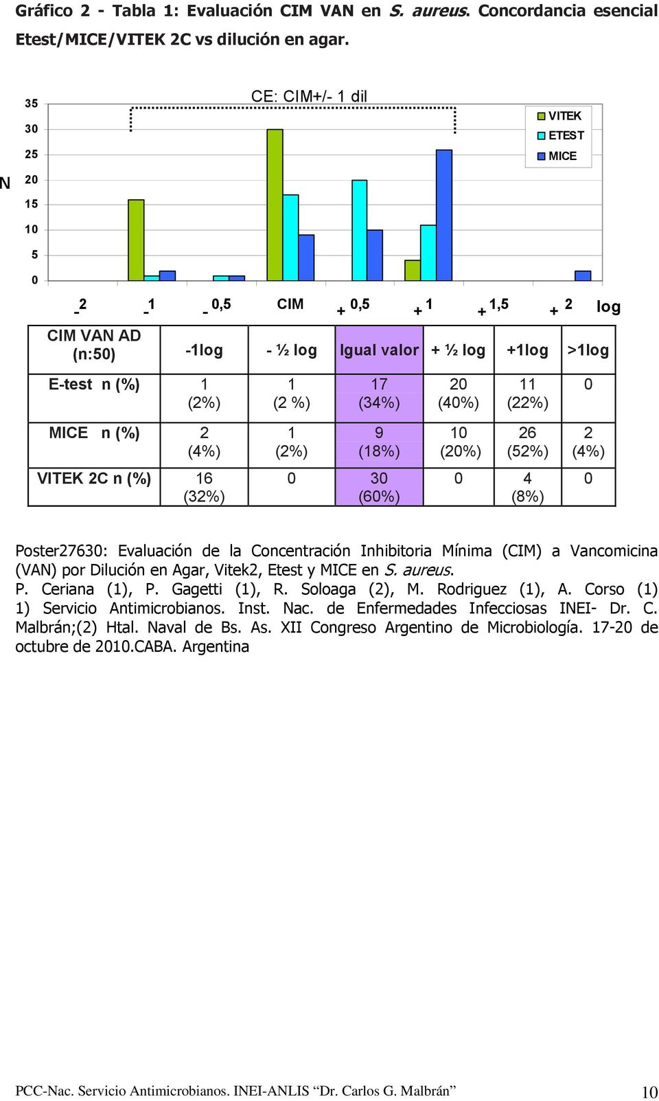 VITEK 2C n (%) 16 (32%) 1 (2 %) 1 (2%) 17 (34%) 9 (18%) 0 30 (60%) 20 (40%) 10 (20%) 11 (22%) 26 (52%) 0 4 (8%) 0 2 (4%) 0 log Poster27630: Evaluación de la Concentración Inhibitoria Mínima (CIM) a