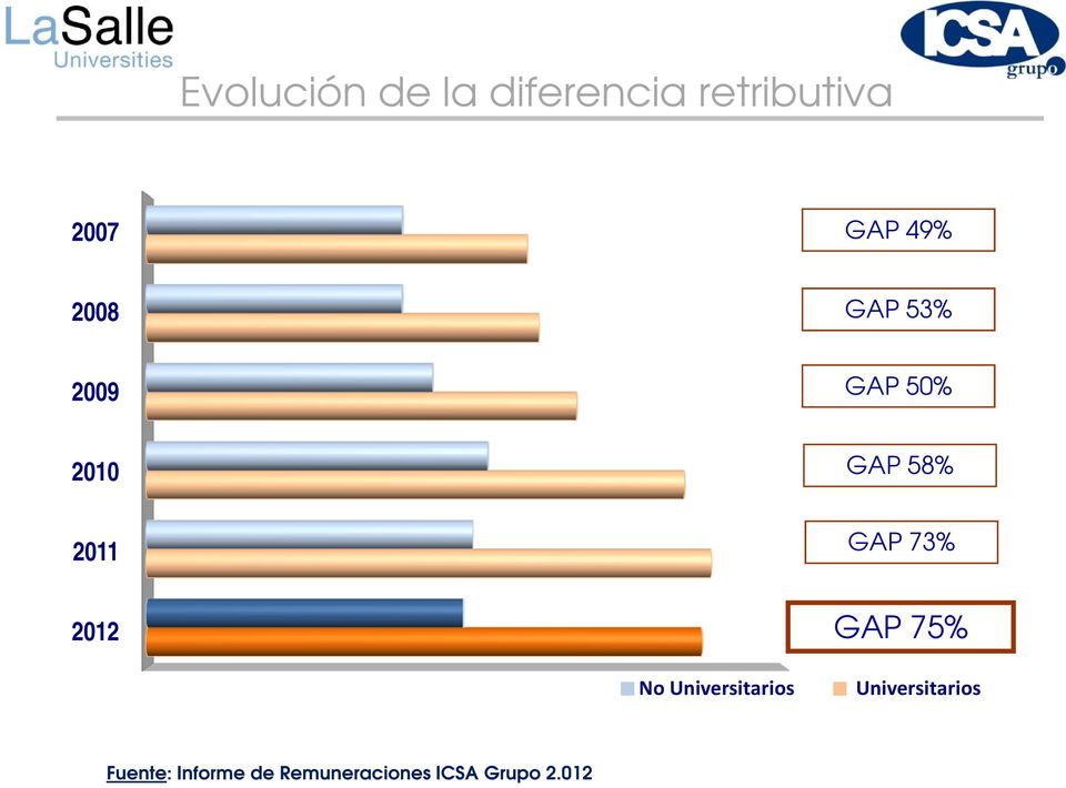 58% GAP 73% GAP 75% No Universitarios
