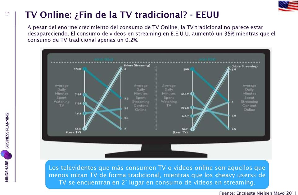 El consumo de videos en streaming en E.E.U.U. aumentó un 35% mientras que el consumo de TV tradicional apenas un 0.2%.