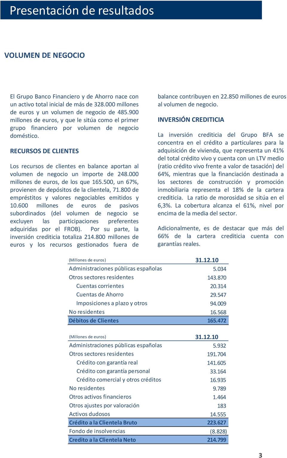 RECURSOS DE CLIENTES Los recursos de clientes en balance aportan al volumen de negocio un importe de 248.000 millones de euros, de los que 165.500, un 67%, provienen de depósitos de la clientela, 71.
