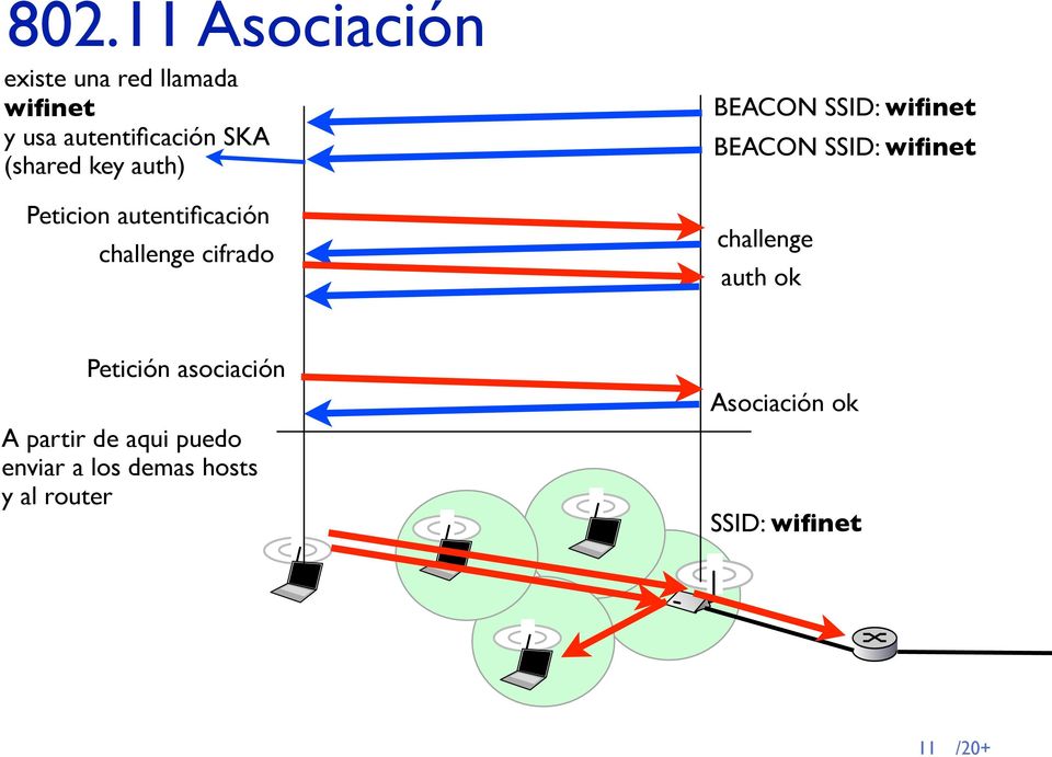 wifinet BEACON SSID: wifinet challenge auth ok Petición asociación A partir