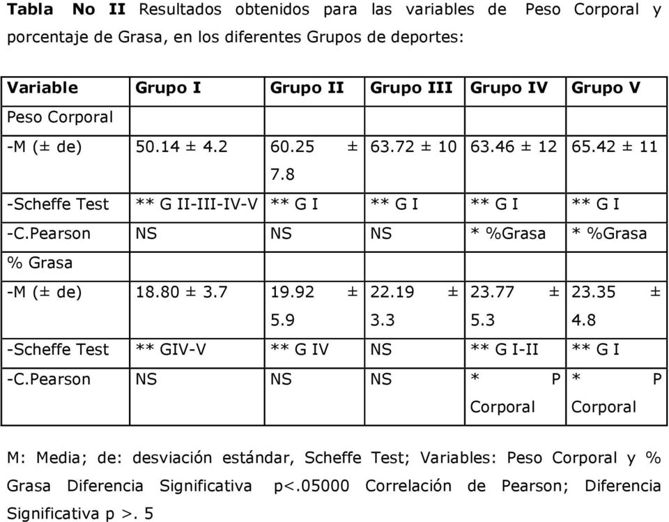 Pearson NS NS NS * %Grasa * %Grasa % Grasa -M (± de) 18.80 ± 3.7 19.92 ± 22.19 ± 23.77 ± 23.35 ± 5.9 3.3 5.3 4.8 -Scheffe Test ** GIV-V ** G IV NS ** G I-II ** G I -C.
