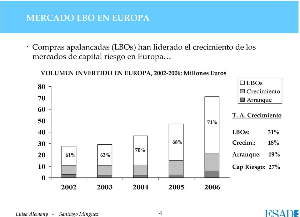 Euros 80 70 60 50 40 30 20 10 0 71% 68% 70% 61% 63% 2002 2003 2004 2005 2006 LBOs