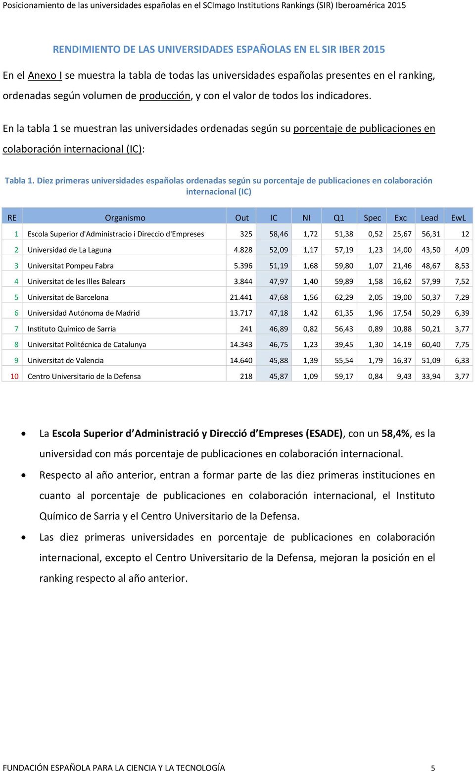 Diez primeras universidades españolas ordenadas según su porcentaje de publicaciones en colaboración internacional (IC) RE Organismo Out IC NI Q1 Spec Exc Lead EwL 1 Escola Superior d'administracio i