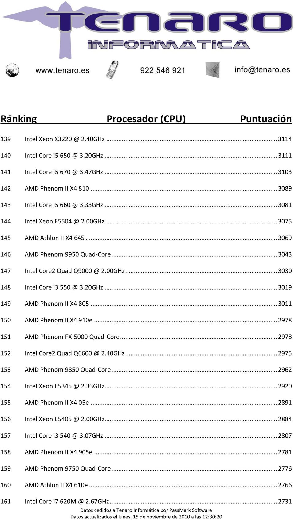 .. 3019 149 AMD Phenom II X4 805... 3011 150 AMD Phenom II X4 910e... 2978 151 AMD Phenom FX-5000 Quad-Core... 2978 152 Intel Core2 Quad Q6600 @ 2.40GHz... 2975 153 AMD Phenom 9850 Quad-Core.