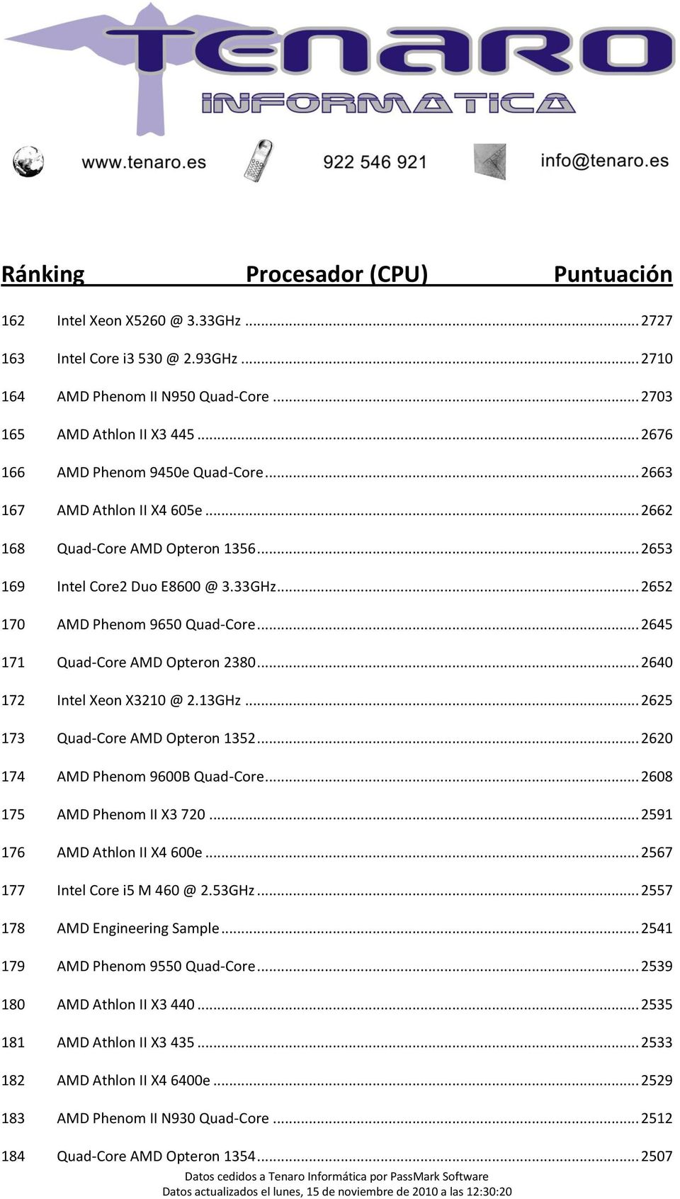 .. 2640 172 Intel Xeon X3210 @ 2.13GHz... 2625 173 Quad-Core AMD Opteron 1352... 2620 174 AMD Phenom 9600B Quad-Core... 2608 175 AMD Phenom II X3 720... 2591 176 AMD Athlon II X4 600e.