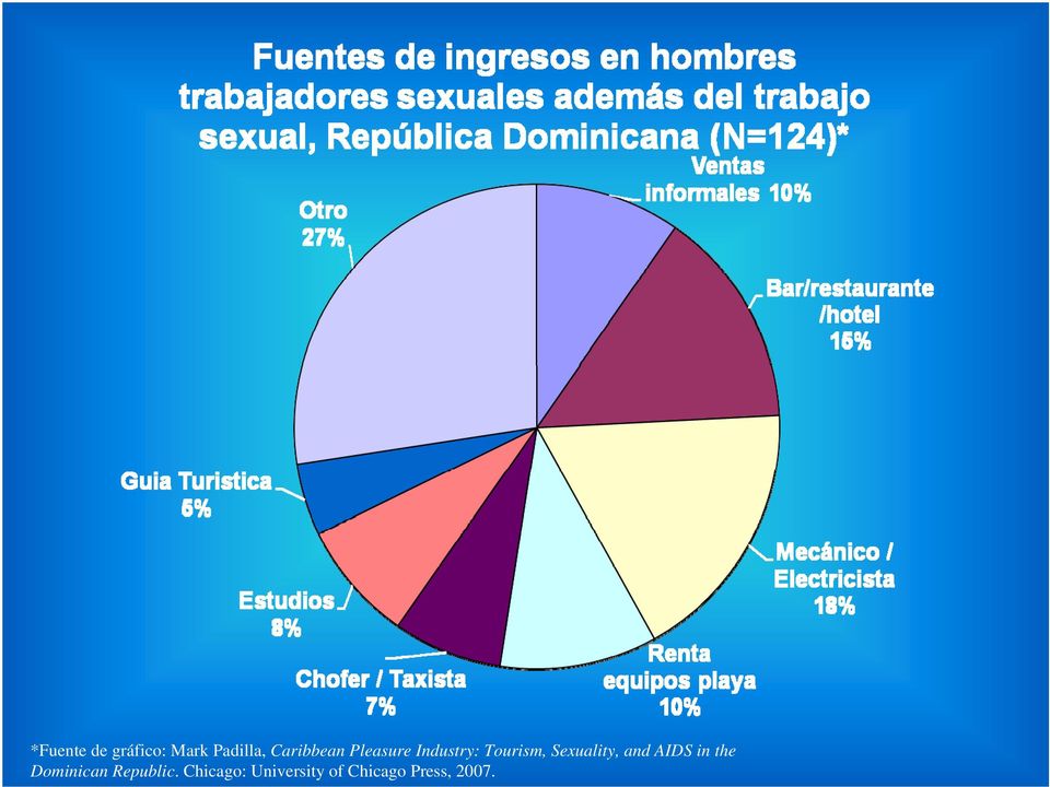 Sexuality, and AIDS in the Dominican
