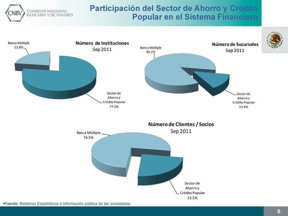 1% Número de Sucursales Sep 2011 Sector de Ahorro y Crédito Popular 77.