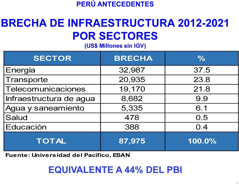8 Infraestructura de agua 8,682 9.9 Agua y saneamiento 5,335 6.1 Salud 478 0.