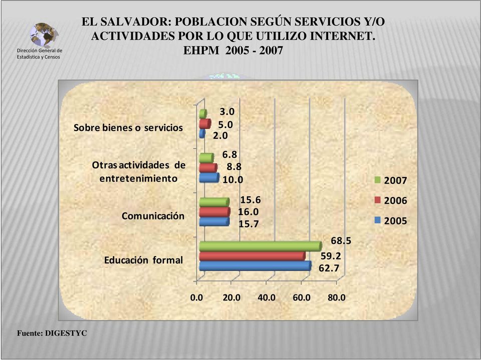 EHPM 2005-2007 Sobre bienes o servicios Otras actividades de