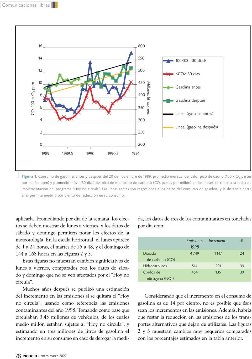 Consumo de gasolinas antes y después del 2 de noviembre de 1989: promedio mensual del valor pico de ozono (1 x O 3, partes por millón, ppm) y promedio móvil (3 días) del pico de monóxido de carbono