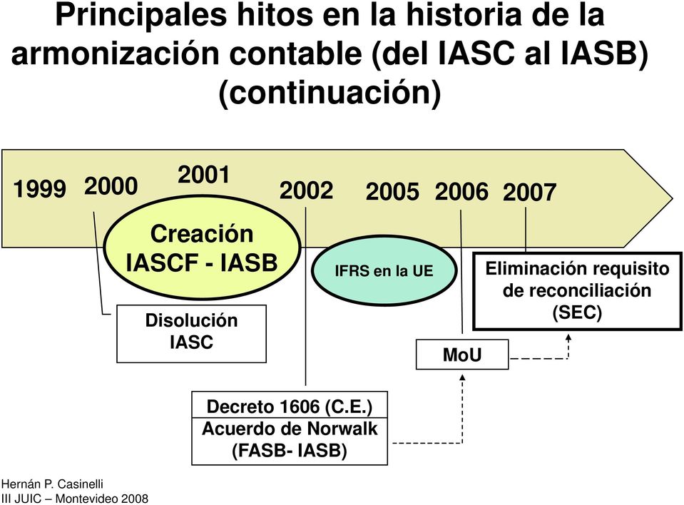 IASCF - IASB IFRS en la UE Eliminación requisito Disolución ió IASC MoU