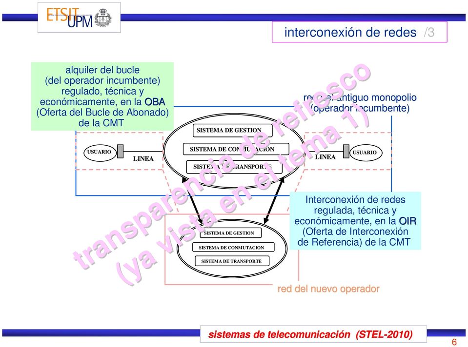 SISTEMA DE TRANSPORTE red del antiguo monopolio (operador incumbente) LINEA USUARIO Interconexión de redes regulada, técnica y