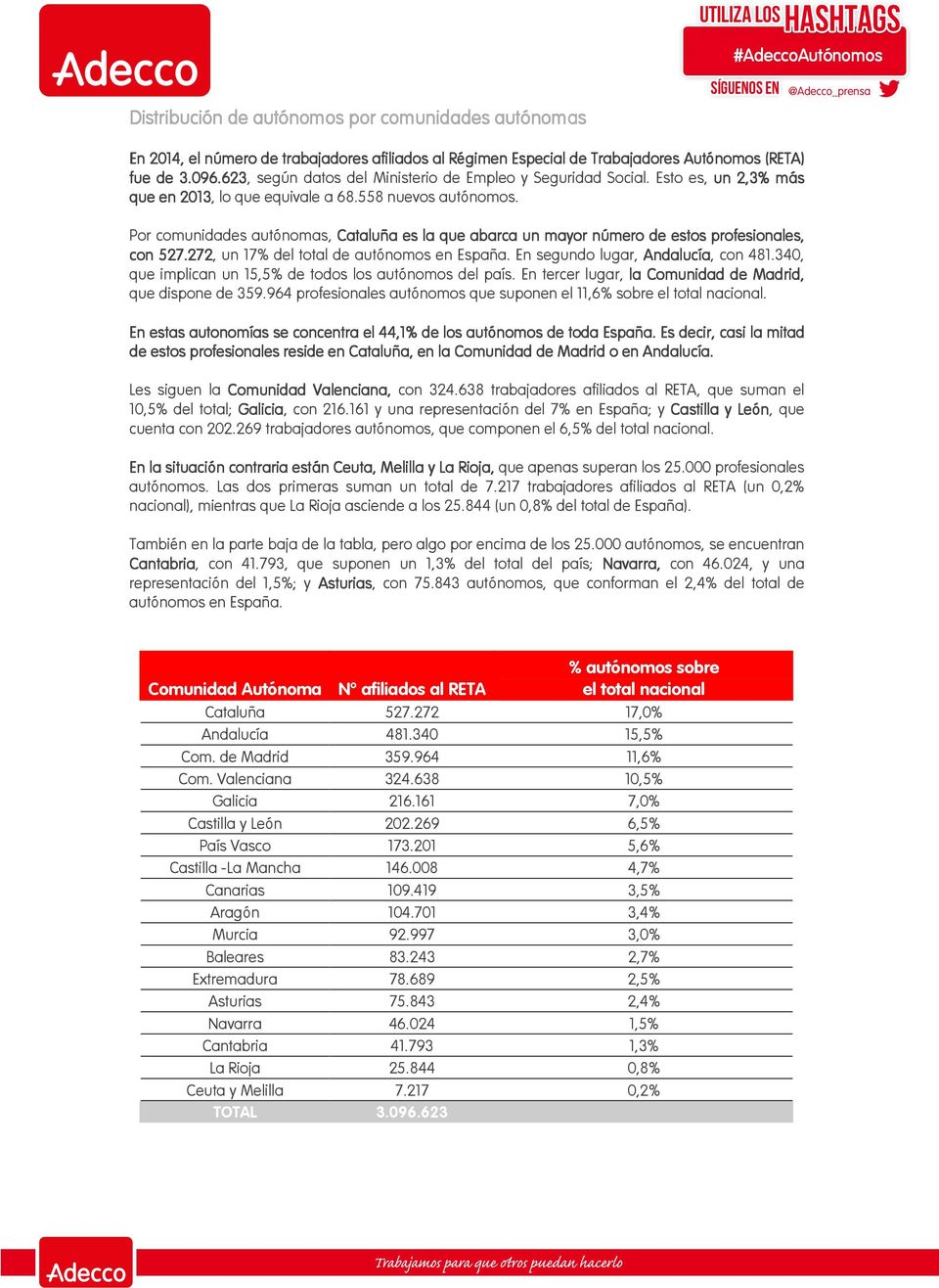 Por comunidades autónomas, Cataluña es la que abarca un mayor número de estos profesionales, onales, con 527. 7.272 272, un 17% del total de autónomos en España. En segundo lugar, Andalucía, con 481.
