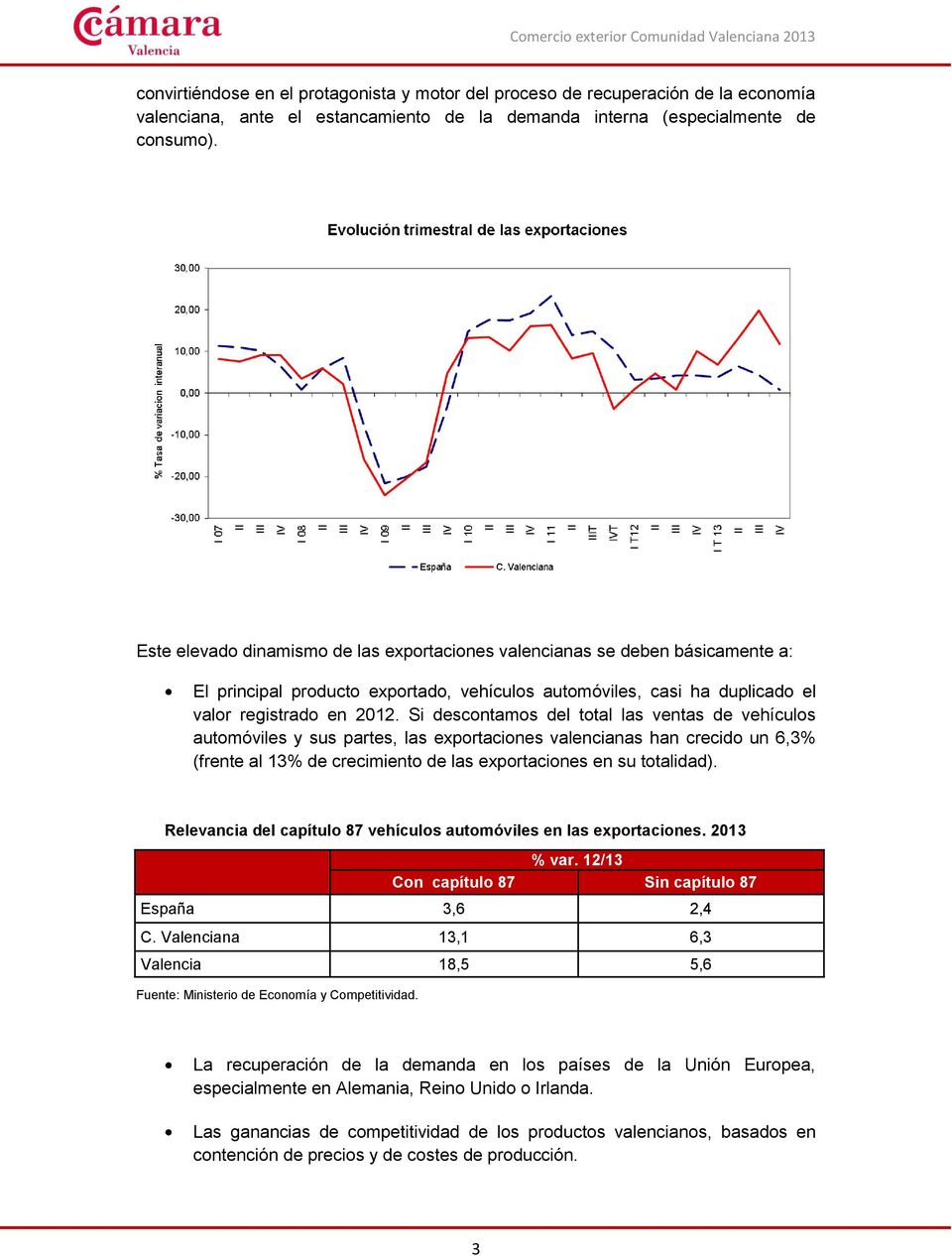 Si descontamos del total las ventas de vehículos automóviles y sus partes, las exportaciones valencianas han crecido un 6,3% (frente al 13% de crecimiento de las exportaciones en su totalidad).