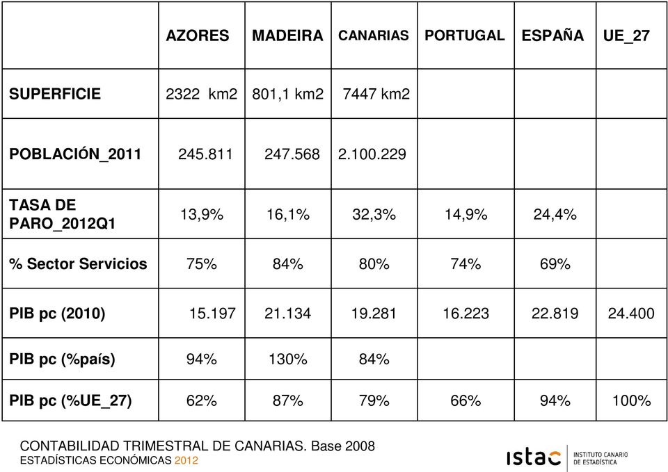 229 TASA DE PARO_2012Q1 13,9% 16,1% 32,3% 14,9% 24,4% % Sector Servicios 75% 84% 80%