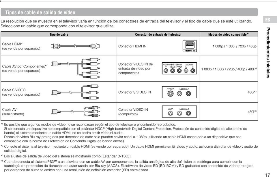 Cable HDMI* 2 (se vende por separado) Cable AV por Componentes* 4 (se vende por separado) Tipo de cable Conector de entrada del televisor Modos de vídeo compatible*¹ Conector HDMI IN 1 080p / 1 080i