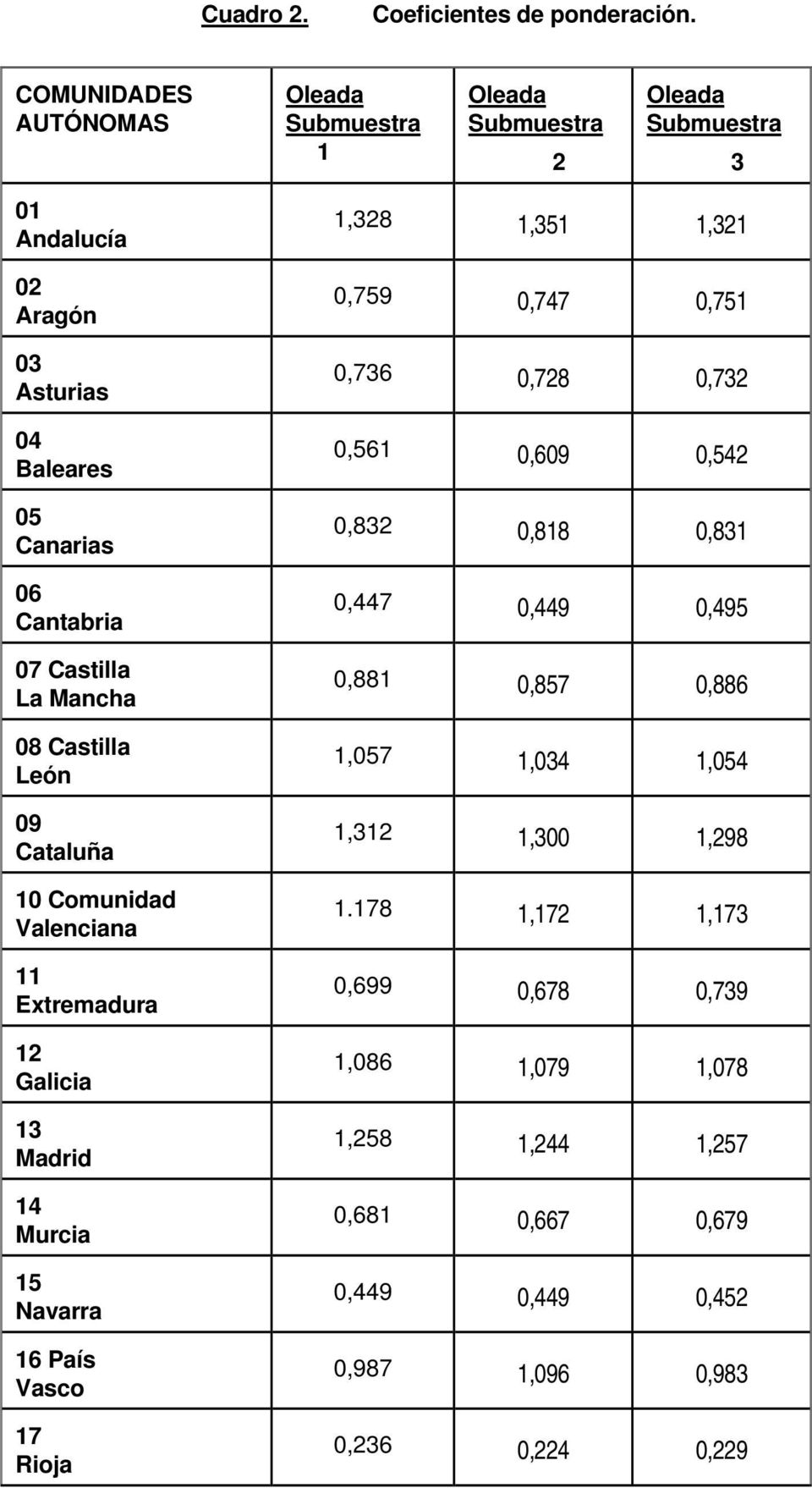 Castilla León 09 Cataluña 10 Comunidad Valenciana 11 Extremadura 12 Galicia 13 Madrid 14 Murcia 15 Navarra 16 País Vasco 17 Rioja 1,328 1,351 1,321 0,759