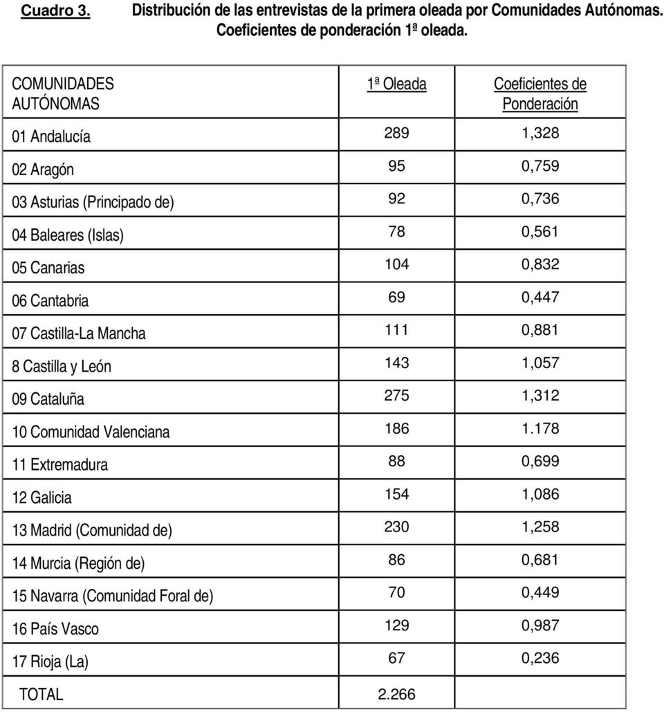 0,832 06 Cantabria 69 0,447 07 Castilla-La Mancha 111 0,881 8 Castilla y León 143 1,057 09 Cataluña 275 1,312 10 Comunidad Valenciana 186 1.