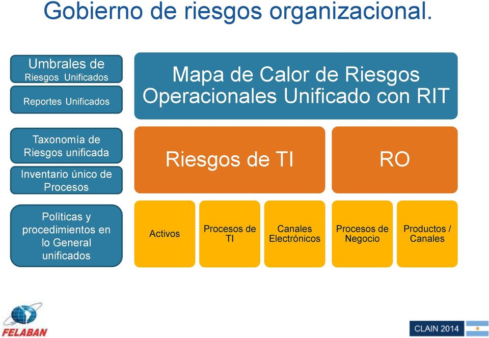 Operacionales Unificado con RIT Taxonomía de Riesgos unificada Inventario único de