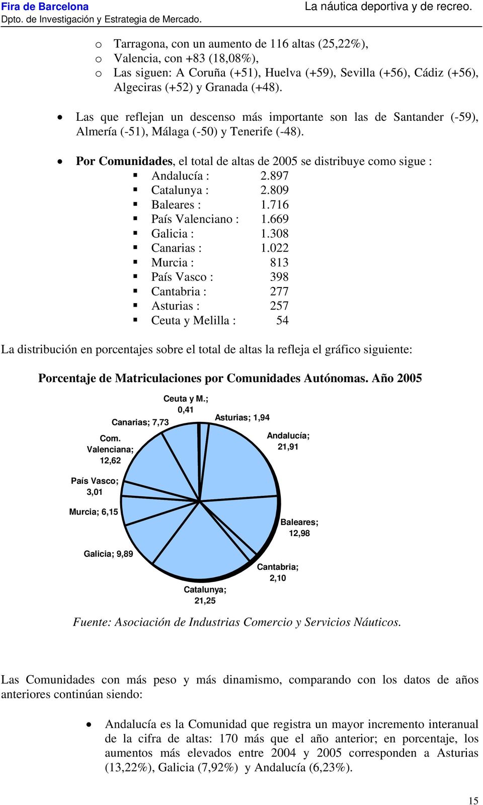 Por Comunidades, el total de altas de 2005 se distribuye como sigue : Andalucía : 2.897 Catalunya : 2.809 Baleares : 1.716 País Valenciano : 1.669 Galicia : 1.308 Canarias : 1.