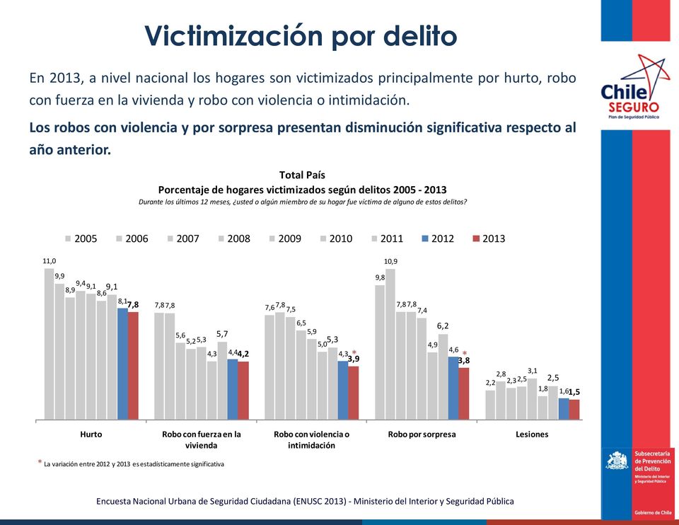 Total País Porcentaje de hogares victimizados según delitos 2005-2013 Durante los últimos 12 meses, usted o algún miembro de su hogar fue víctima de alguno de estos delitos?
