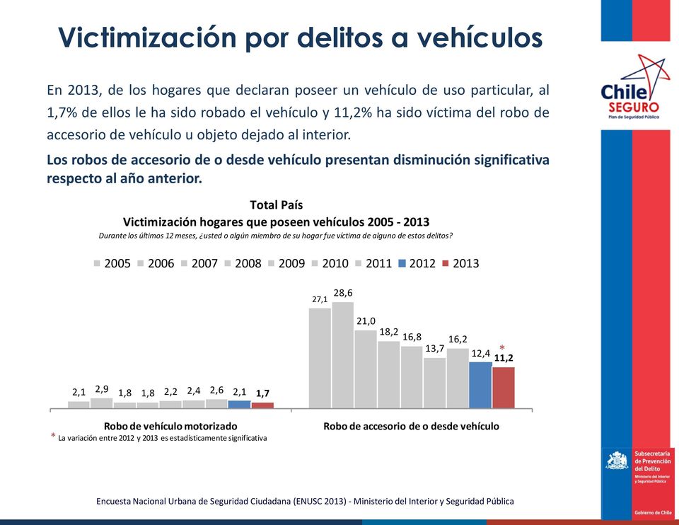 Total País Victimización hogares que poseen vehículos 2005-2013 Durante los últimos 12 meses, usted o algún miembro de su hogar fue víctima de alguno de estos delitos?