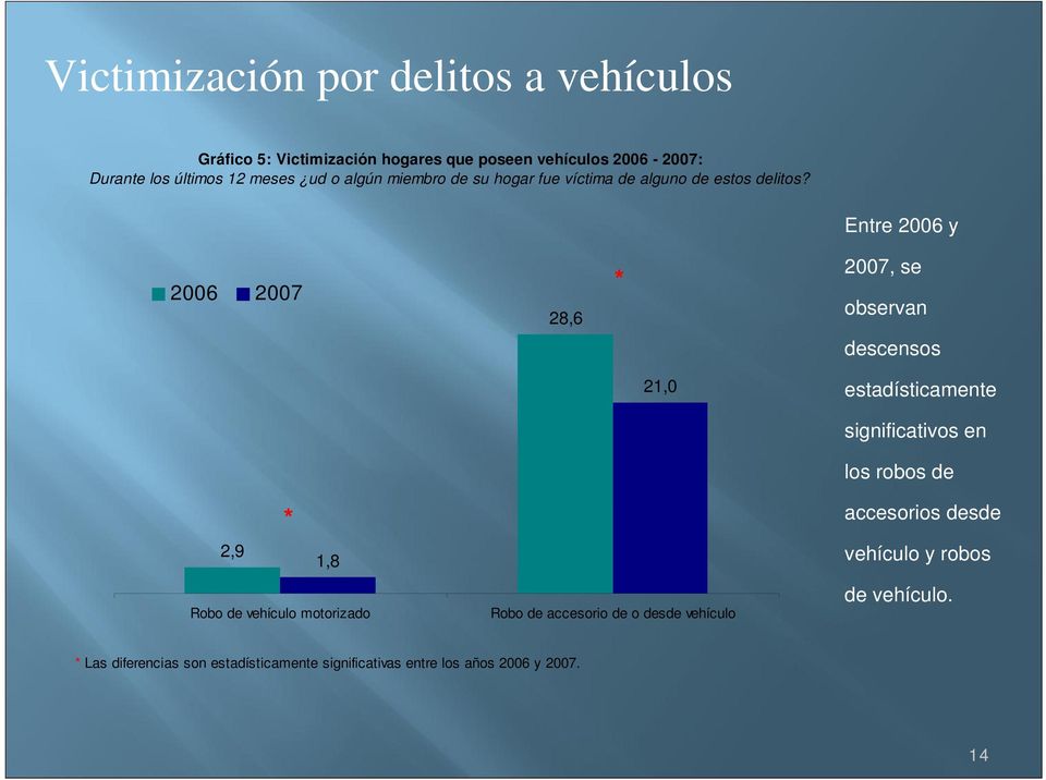 Entre 2006 y 2006 2007 28,6 2007, se observan descensos 21,0 estadísticamente 2,9 1,8 Robo de vehículo motorizado Robo de