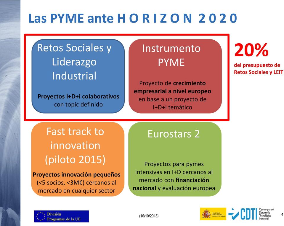 de Retos Sociales y LEIT Fast track to innovation (piloto 2015) Proyectos innovación pequeños (<5 socios, <3M ) cercanos al
