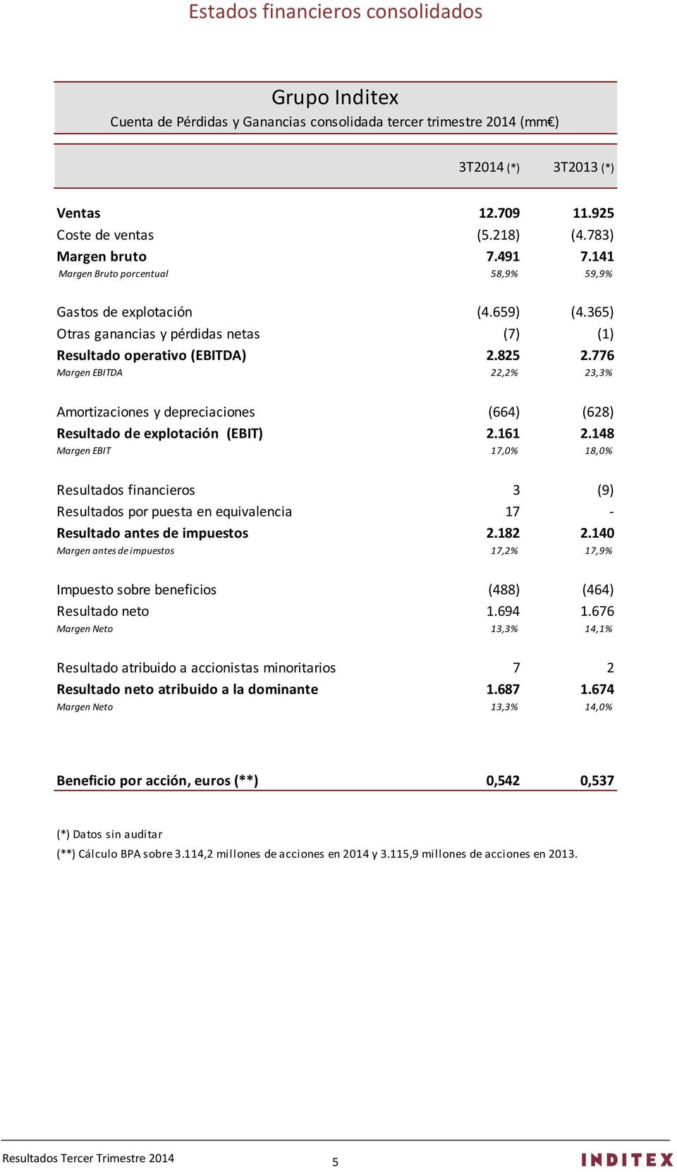 776 Margen EBITDA 22,2% 23,3% Amortizaciones y depreciaciones (664) (628) Resultado de explotación (EBIT) 2.161 2.
