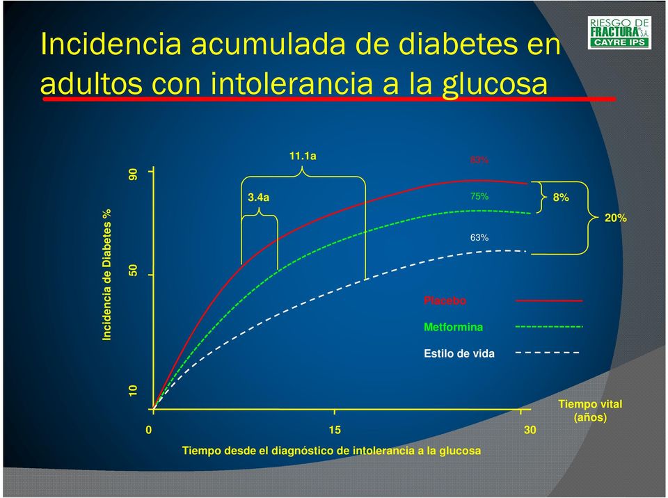 4a 75% 20% Placebo 63% Metformina Incidencia de Diabetes %