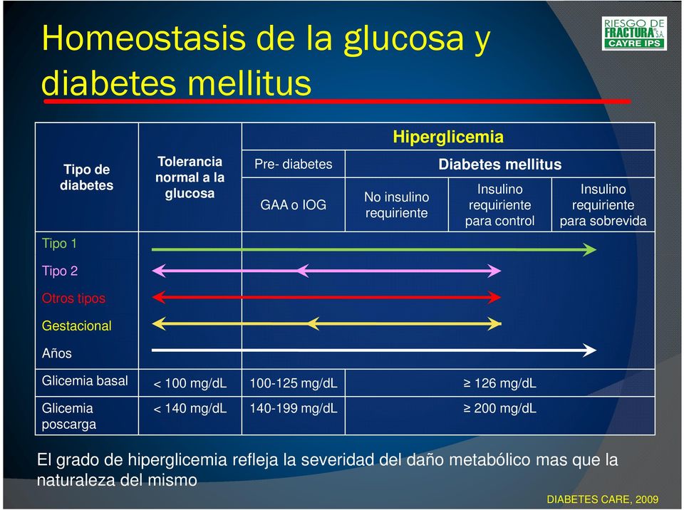 2 Otros tipos Gestacional Años Glicemia basal < 100 mg/dl 100-125 mg/dl 126 mg/dl Glicemia poscarga < 140 mg/dl 140-199 mg/dl
