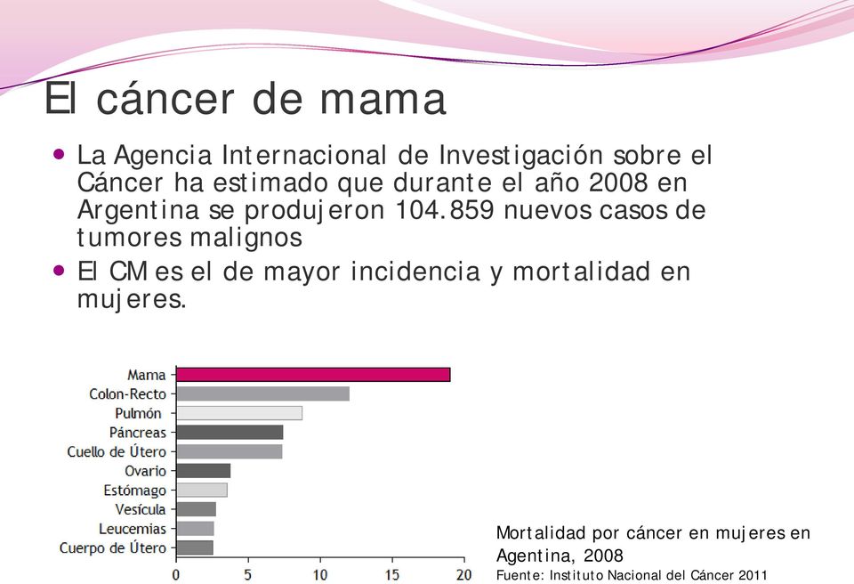 859 nuevos casos de tumores malignos El CM es el de mayor incidencia y mortalidad