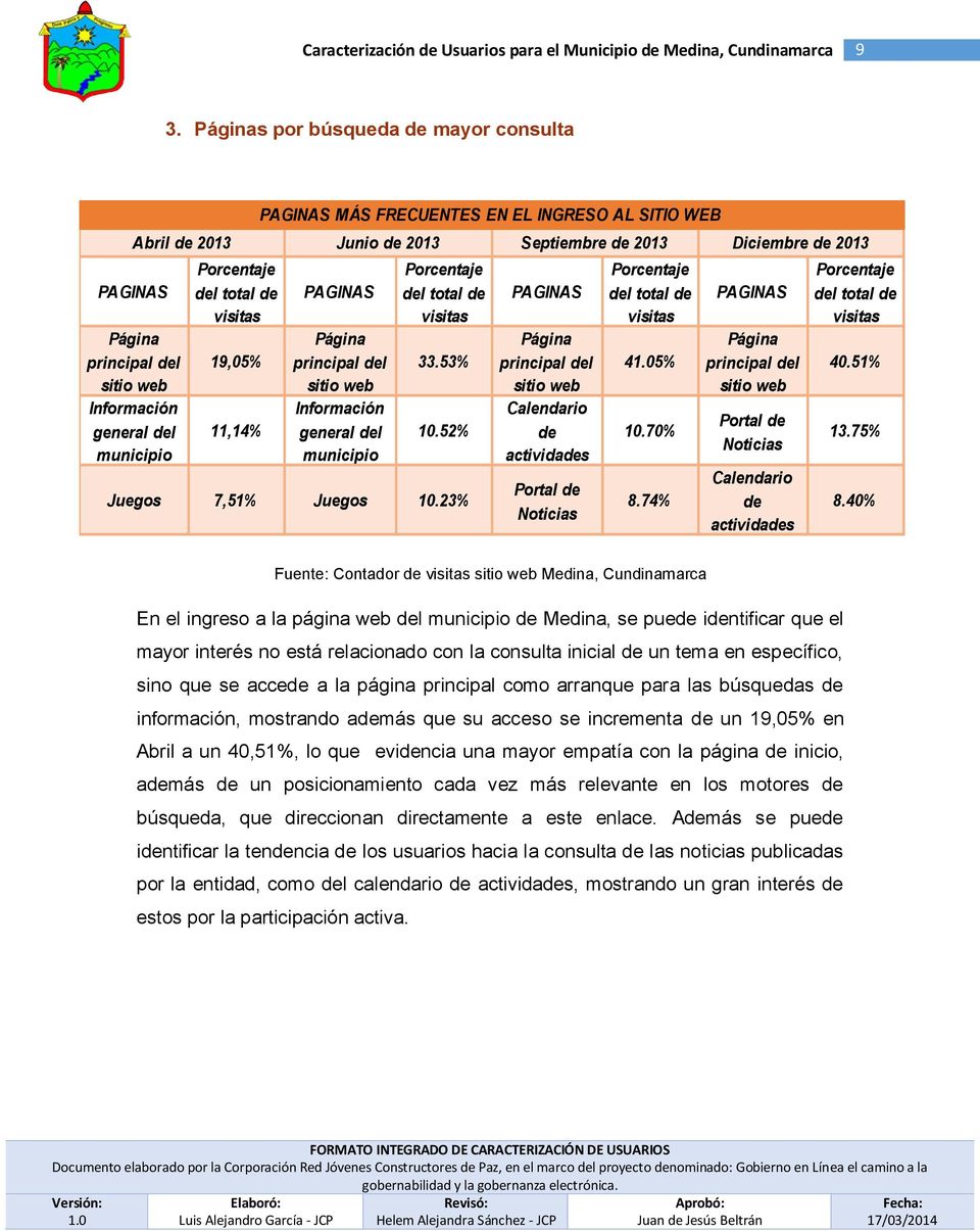 74% PAGINAS Portal de Noticias Calendario de actividades 40.51% 13.75% 8.