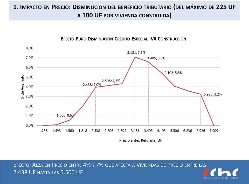 CONSTRUIDA) EFECTO: ALZA EN PRECIO ENTRE 4% Y 7% QUE