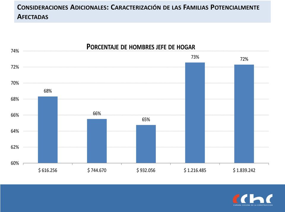 HOMBRES JEFE DE HOGAR 73% 72% 72% 70% 68% 68% 66% 64%