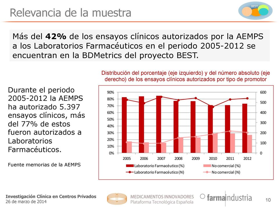 Distribución del porcentaje (eje izquierdo) y del número absoluto (eje derecho) de los ensayos clínicos autorizados por tipo de promotor Durante el periodo 2005-2012 la AEMPS