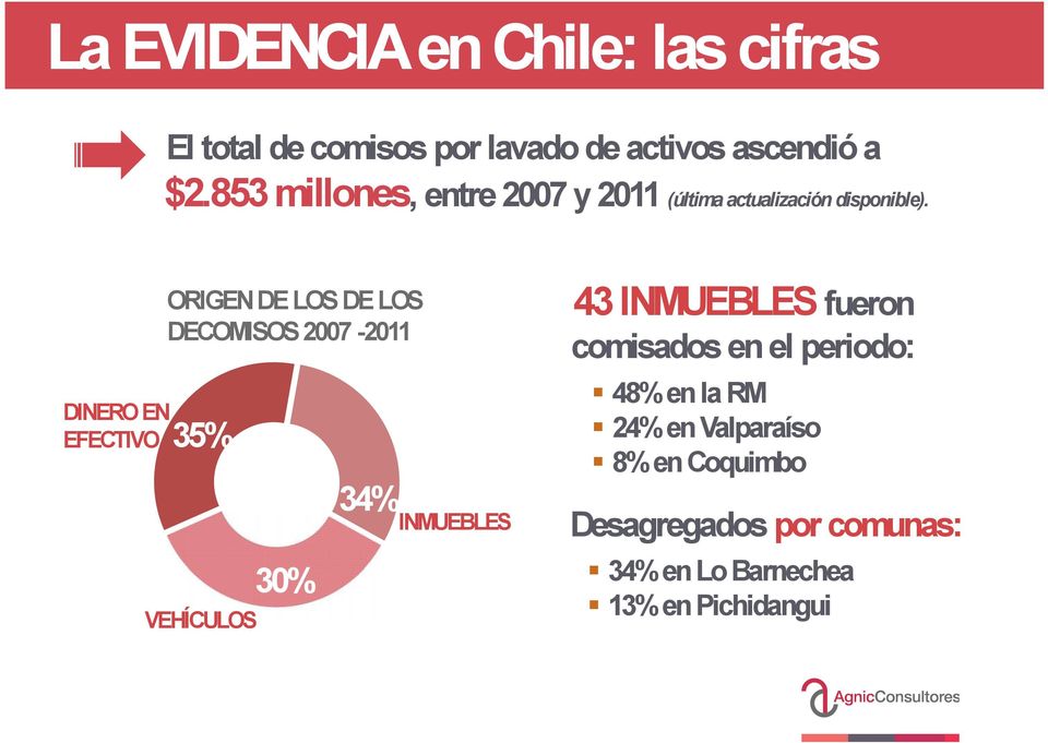 ORIGEN DE LOS DE LOS DECOMISOS 2007-2011 comisados en el periodo: 48% en la RM 24% en Valparaíso 8%