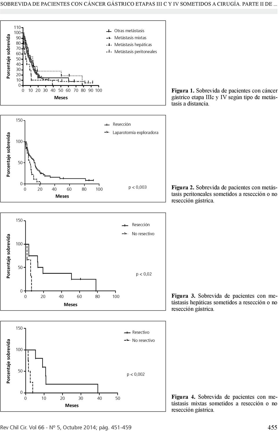 Sobrevida de pacientes con cáncer gástrico etapa IIIc y IV según tipo de metástasis a distancia. 1 Resección Laparotomía exploradora 2 4 6 8 p <,3 Figura 2.