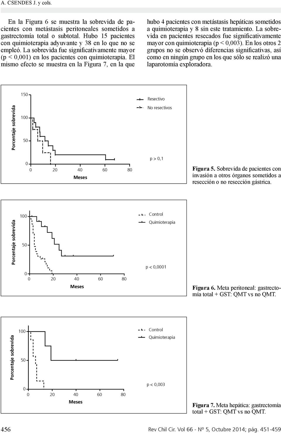 El mismo efecto se muestra en la Figura 7, en la que hubo 4 pacientes con metástasis hepáticas sometidos a quimioterapia y 8 sin este tratamiento.