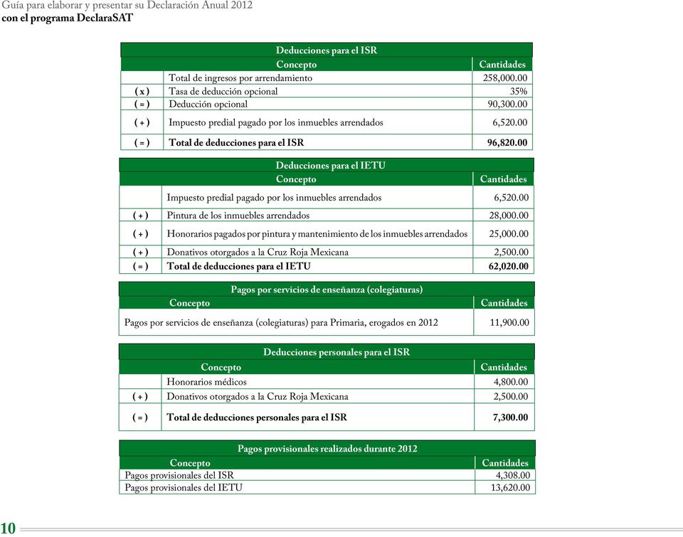 00 Deducciones para el IETU Concepto Cantidades Impuesto predial pagado por los inmuebles arrendados 6,520.00 ( + ) Pintura de los inmuebles arrendados 28,000.
