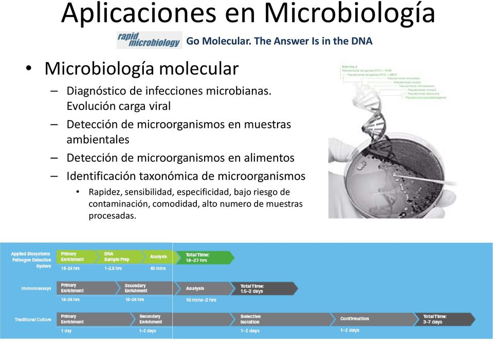 Evolución carga viral Detección de microorganismos en muestras ambientales Detección de microorganismos en