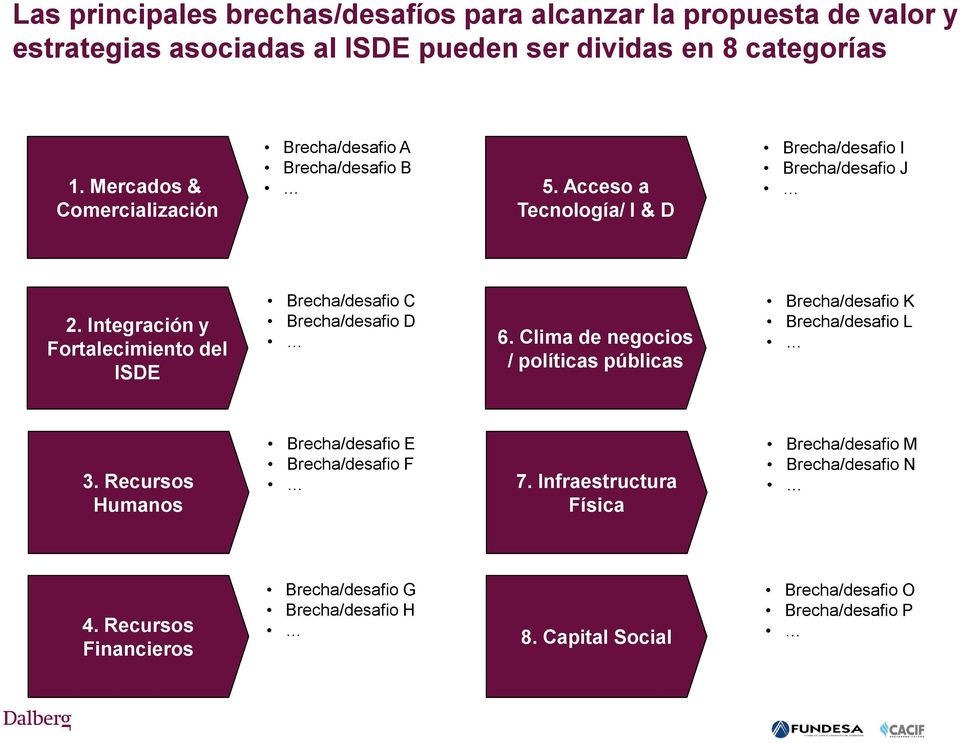 Integración y Fortalecimiento del ISDE Brecha/desafio C Brecha/desafio D 6. Clima de negocios / políticas públicas Brecha/desafio K Brecha/desafio L 3.