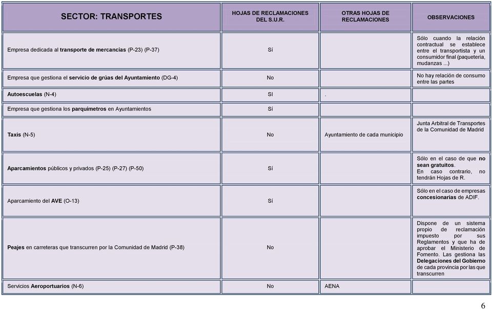 Empresa que gestiona los parquímetros en Ayuntamientos Taxis (N-5) Ayuntamiento de cada municipio Junta Arbitral de Transportes de la Comunidad de Madrid Aparcamientos públicos y privados (P-25)