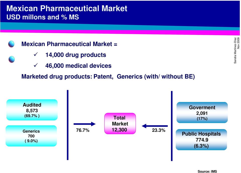 Marketed drug products: Patent, Generics (with/ without BE) Audited 8,573 (69.