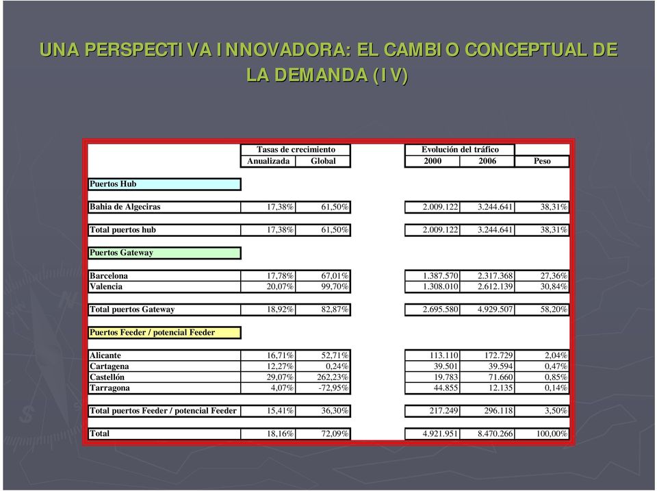 139 30,84% Total puertos Gateway 18,92% 82,87% 2.695.580 4.929.507 58,20% Puertos Feeder / potencial Feeder Alicante 16,71% 52,71% 113.110 172.729 2,04% Cartagena 12,27% 0,24% 39.501 39.