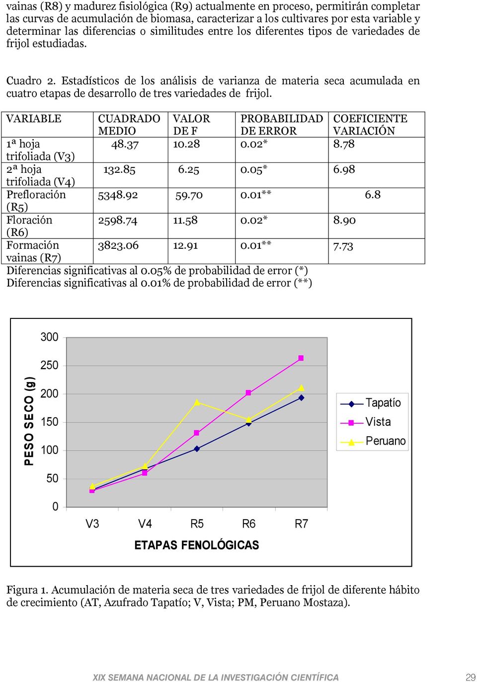 Estadísticos de los análisis de varianza de materia seca acumulada en cuatro etapas de desarrollo de tres variedades de frijol.