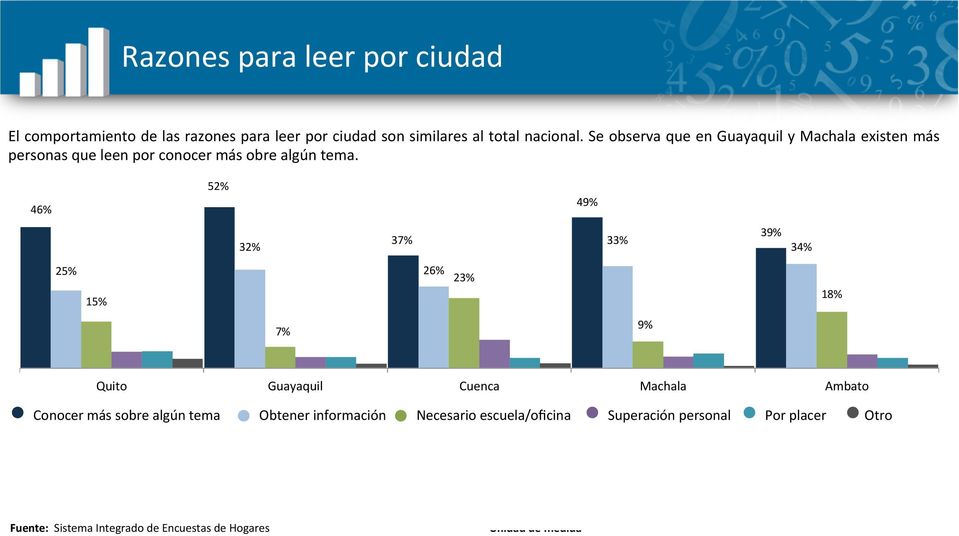 46% 52% 49% 32% 37% 33% 39% 34% 25% 15% 26% 23% 18% 7% 9% Quito Guayaquil Cuenca Machala Ambato Conocer más sobre