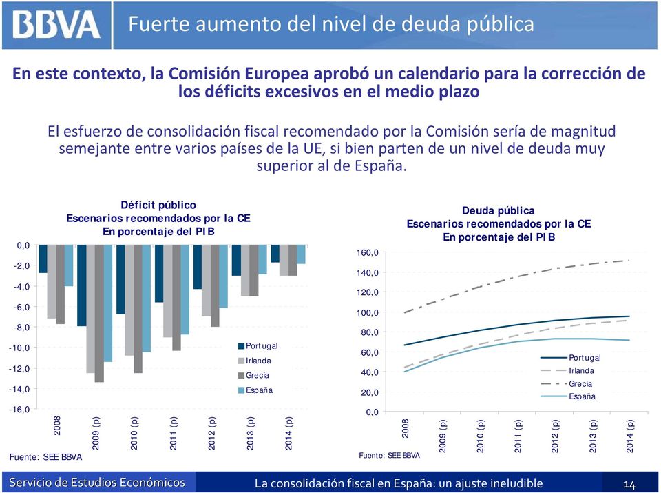 0,0-2,0-4,0-6,0-8,0-10,0-12,0-14,0-16,0 2008 Fuente: SEE BBVA Déficit público Escenarios recomendados por la CE En porcentaje del PIB 2009 (p) 2010 (p) 2011 (p) 2012 (p) Portugal Irlanda Grecia